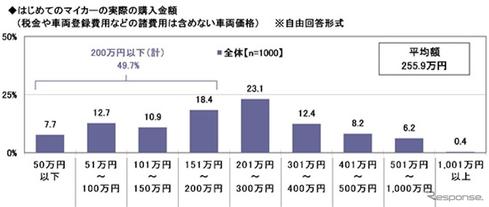 「はじめてのマイカー」と「子どもとのドライブ」に関する調査《写真提供 ソニー損害保険》
