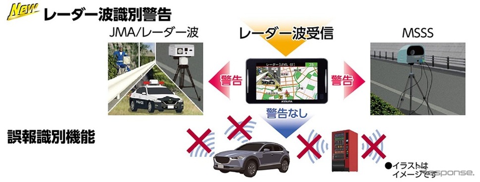 セルスターからコストパフォーマンスモデルのJMA-520/401取締機対応セーフティレーダー・ASSURA「AR-125A」が発売《写真提供 セルスター工業》