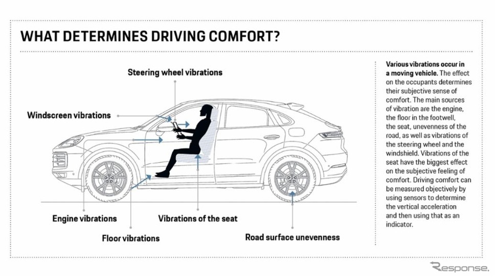ポルシェがAIベースの走行快適性評価システム開発《photo by Porsche》