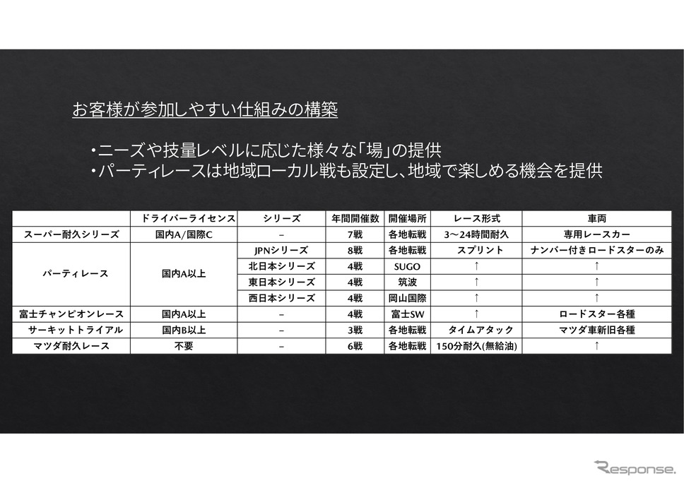 倶楽部MAZDA SPIRIT RACING チャレンジプログラム2025《画像提供 マツダ》