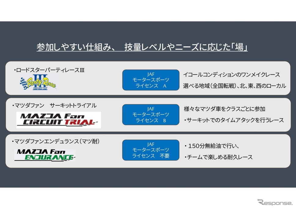倶楽部MAZDA SPIRIT RACING チャレンジプログラム2025《画像提供 マツダ》