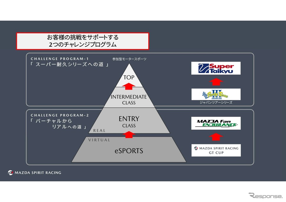 倶楽部MAZDA SPIRIT RACING チャレンジプログラム2025《画像提供 マツダ》