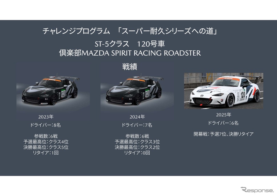 倶楽部MAZDA SPIRIT RACING チャレンジプログラム2025《画像提供 マツダ》