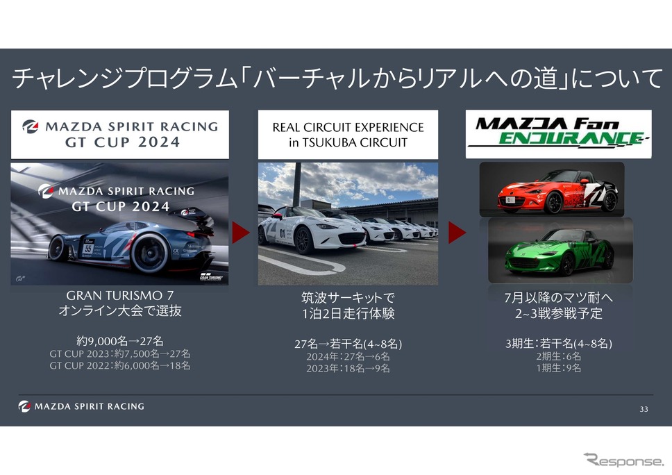 倶楽部MAZDA SPIRIT RACING チャレンジプログラム2025《画像提供 マツダ》