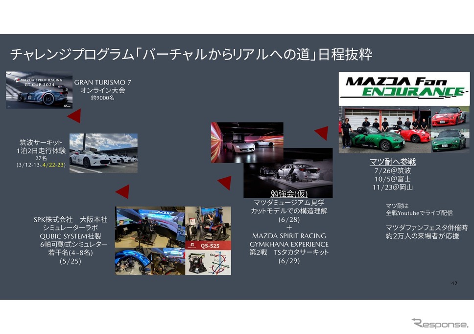 倶楽部MAZDA SPIRIT RACING チャレンジプログラム2025《画像提供 マツダ》