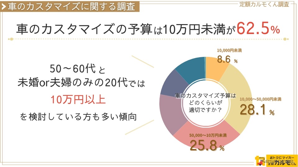 ナイルが全国の男女1555人を対象にカスタマイズの目的や予算についてインターネット調査を実施《写真提供 ナイル》