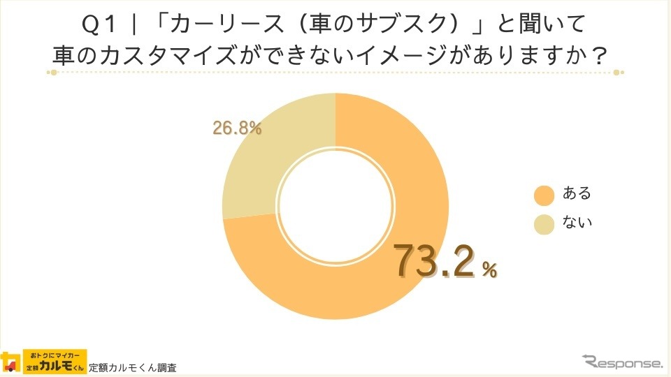 ナイルが全国の男女1555人を対象にカスタマイズの目的や予算についてインターネット調査を実施《写真提供 ナイル》