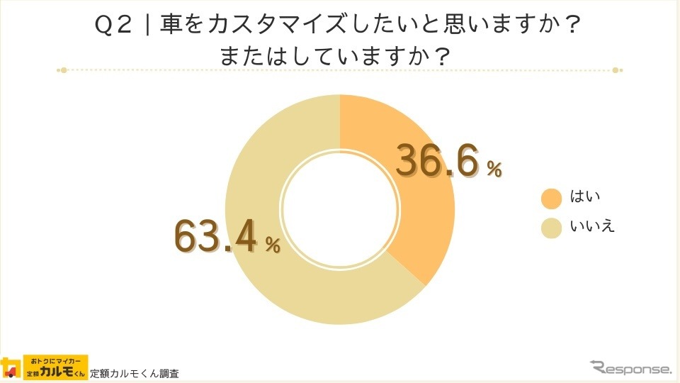 ナイルが全国の男女1555人を対象にカスタマイズの目的や予算についてインターネット調査を実施《写真提供 ナイル》