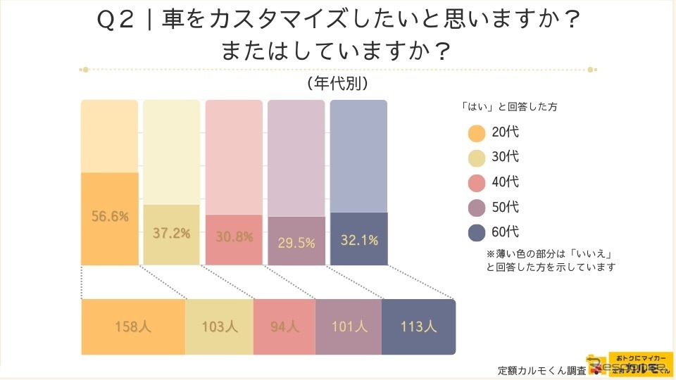 ナイルが全国の男女1555人を対象にカスタマイズの目的や予算についてインターネット調査を実施《写真提供 ナイル》