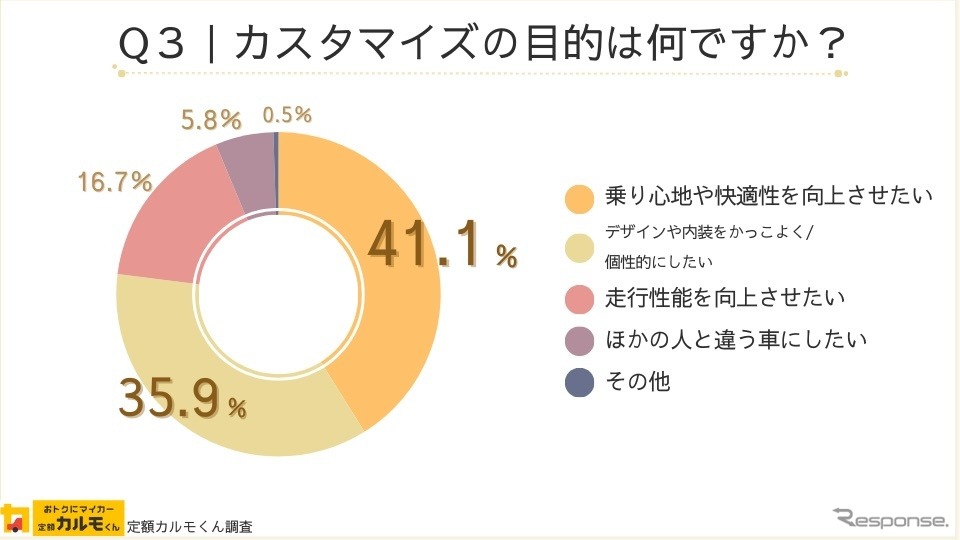 ナイルが全国の男女1555人を対象にカスタマイズの目的や予算についてインターネット調査を実施《写真提供 ナイル》