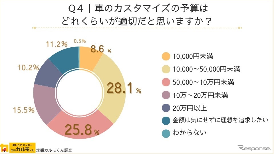 ナイルが全国の男女1555人を対象にカスタマイズの目的や予算についてインターネット調査を実施《写真提供 ナイル》