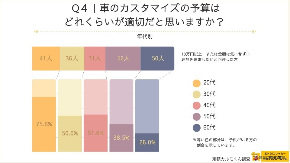 ナイルが全国の男女1555人を対象にカスタマイズの目的や予算についてインターネット調査を実施《写真提供 ナイル》