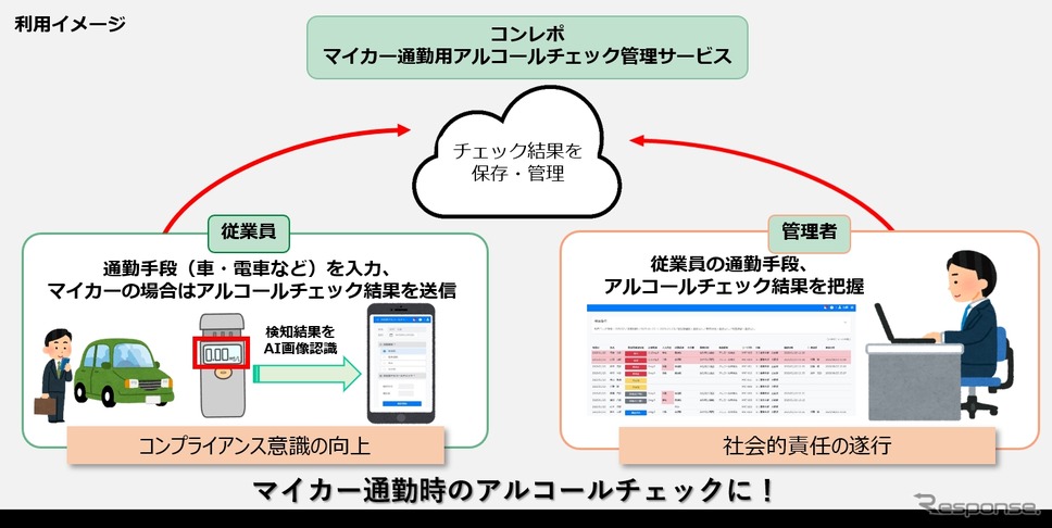 「マイカー通勤用アルコールチェック管理サービス」の利用イメージ《写真提供 ミライト・ワン》