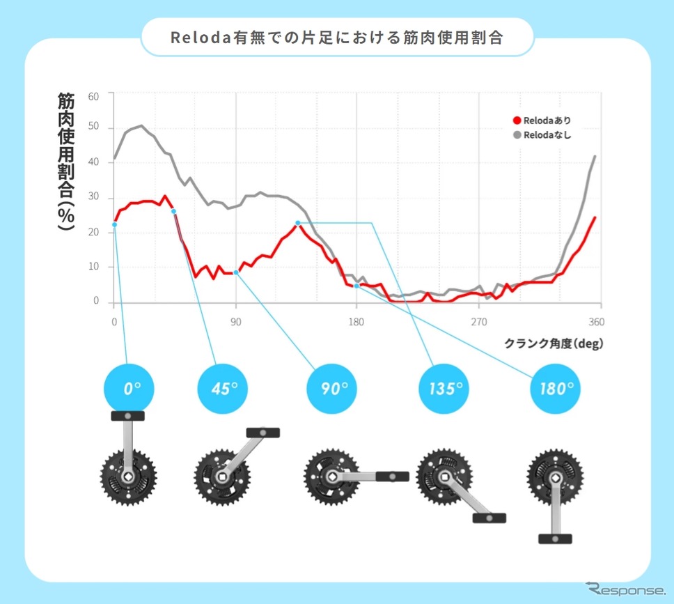 エクセディの自転車用ダンパー付クランク「Reloda」《写真提供 エクセディ》