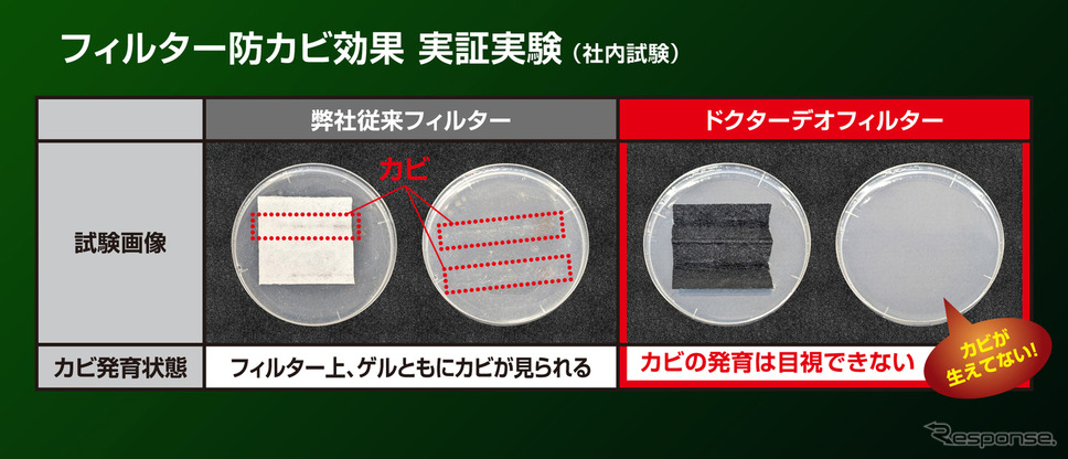 スタンダートタイプ比200%の防カビ効果を実現《写真提供 カーメイト》