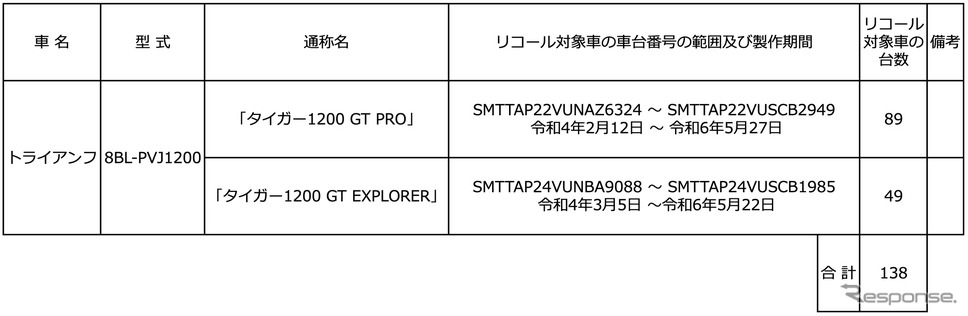 リコール対象となるトライアンフ『タイガー1200GT PRO/EXPLORER』《写真提供 トライアンフモーターサイクルズジャパン》
