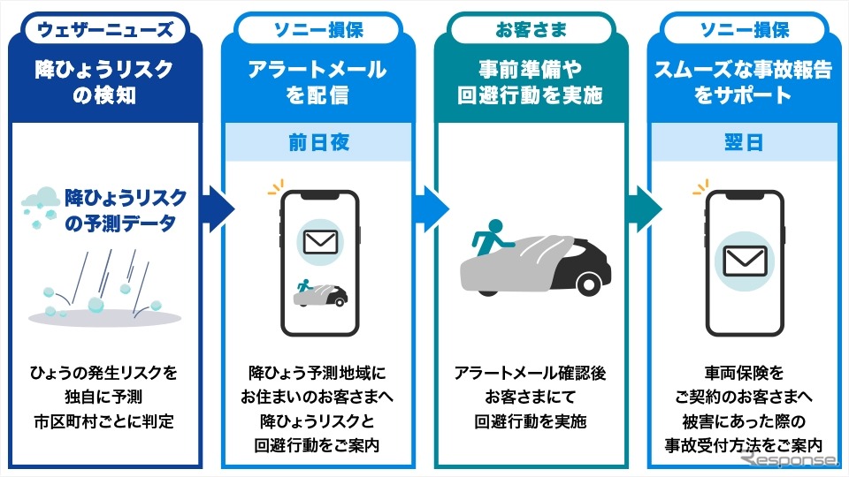 「降雹アラートサービス」のイメージ図《写真提供 ソニー損保》