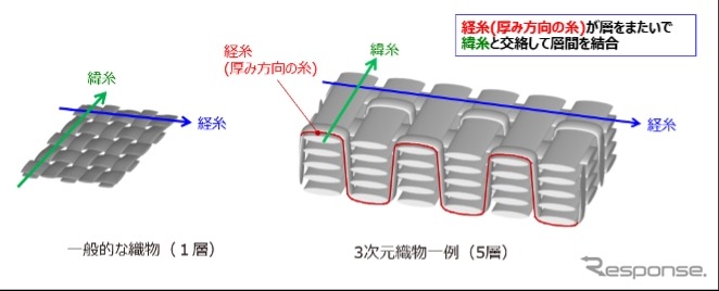 炭素繊維の3次元織物技術《写真提供 ElevationSpace》
