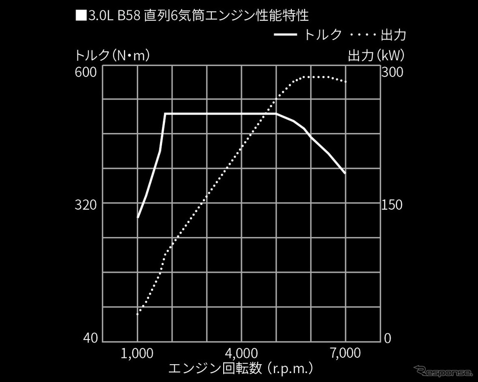 3.0L B58直列6気筒エンジン性能特性《画像提供 トヨタ自動車》