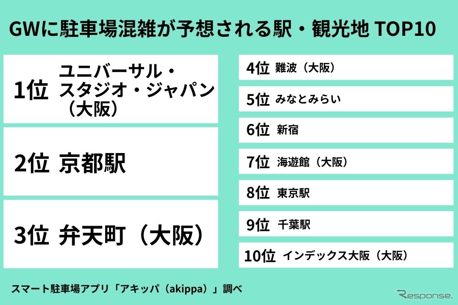 GWに駐車場混雑が予想される駅・観光地 TOP10《写真提供 akippa》