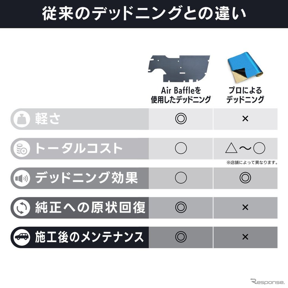 ビートソニックが簡単施工の車種専用デッドニングキット「Air Baffle」を販売開始《写真提供 ビートソニック》