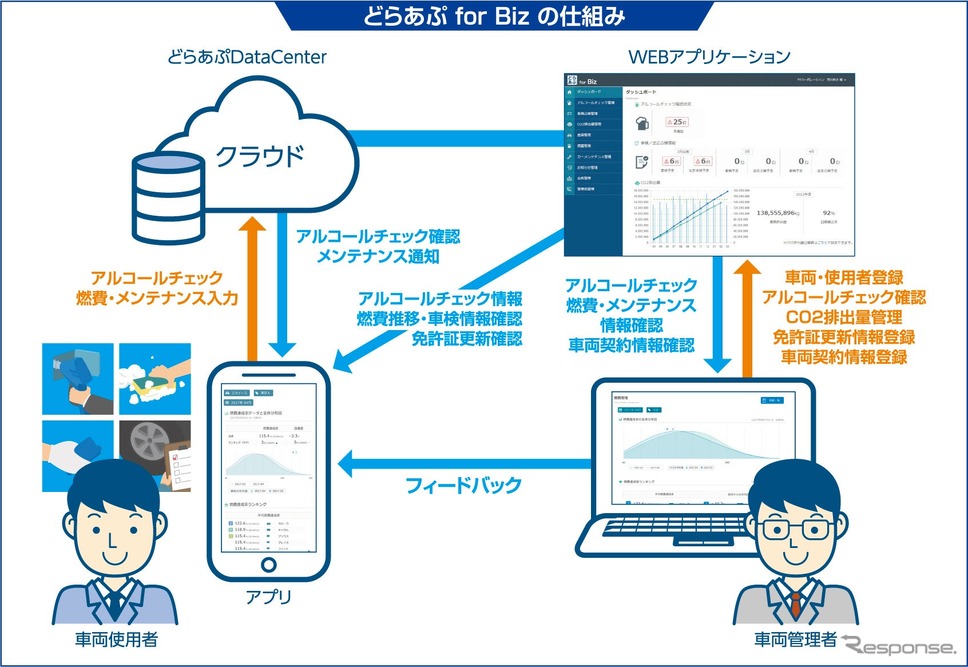 『どらあぷ for Biz』《写真提供 ソフト99》