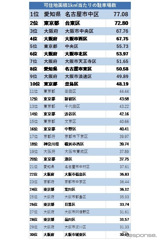 可住地面積1平方キロメートル当たりの駐車場数《画像提供 パーキングサイエンス》