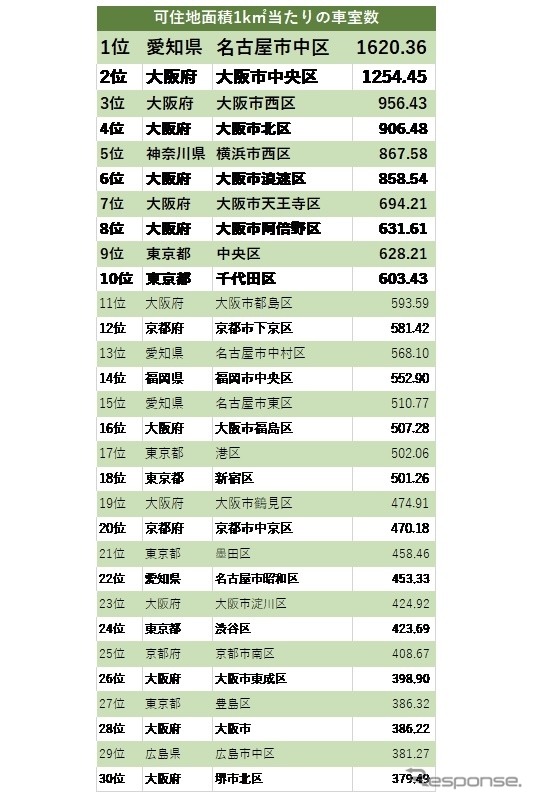 可住地面積1平方キロメートル当たりの車室数《画像提供 パーキングサイエンス》