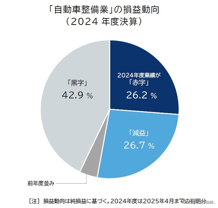 自動車整備業の収益動向《写真提供 帝国データバンク》