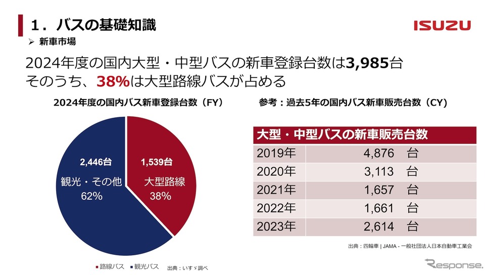 新車市場《画像提供 いすゞ自動車》