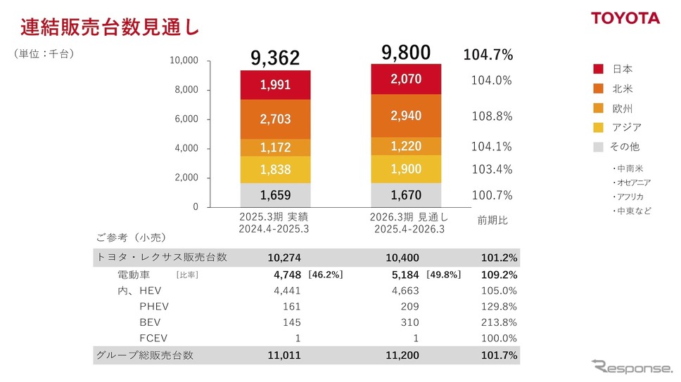 トヨタ自動車の2026年3月期見通し《画像提供 トヨタ自動車》