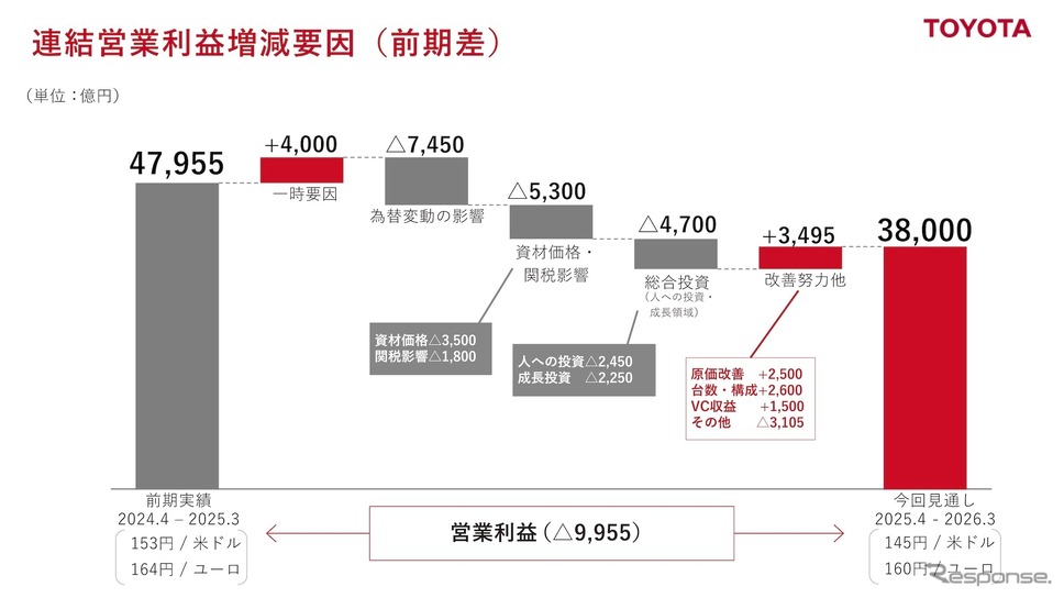 トヨタ自動車の2026年3月期見通し《画像提供 トヨタ自動車》