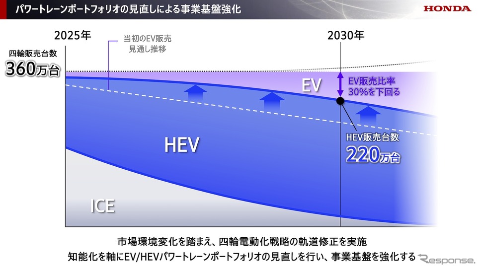 パワートレーンポートフォリオの見直し《画像提供 ホンダ》