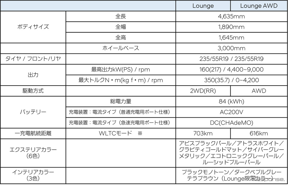 ヒョンデのEV『アイオニック5』の諸元《写真提供 Hyundai Mobility Japan》