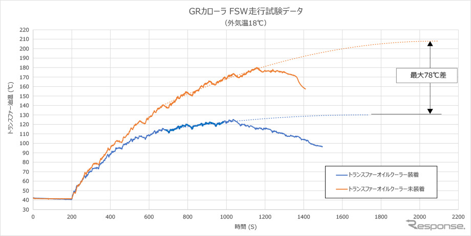 HKSトランスファーオイルクーラーキット GRカローラ油温推移グラフ《写真提供 HKS》