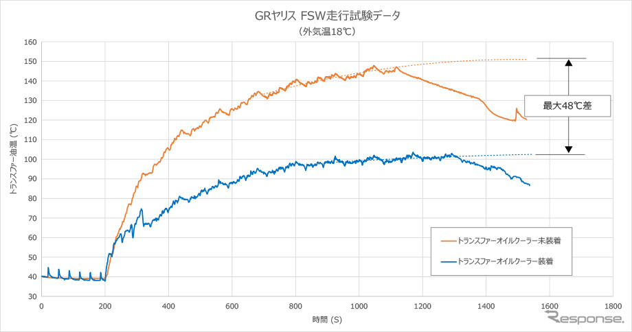 HKSトランスファーオイルクーラーキット GRヤリス油温推移グラフ《写真提供 HKS》