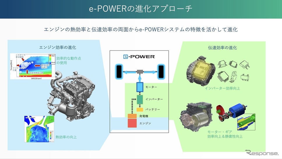 日産「e-POWER」の進化アプローチ《写真提供 日産自動車》