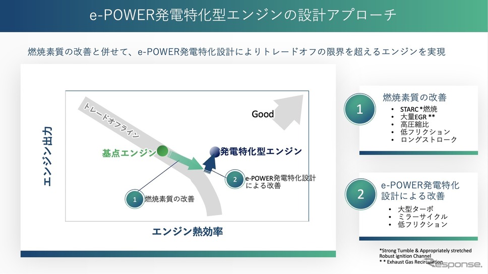 発電特化型エンジンの進化《写真提供 日産自動車》