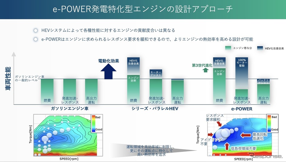 発電特化型エンジンの設計《写真提供 日産自動車》