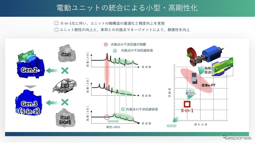 電動ユニットの統合化によるメリット《写真提供 日産自動車》
