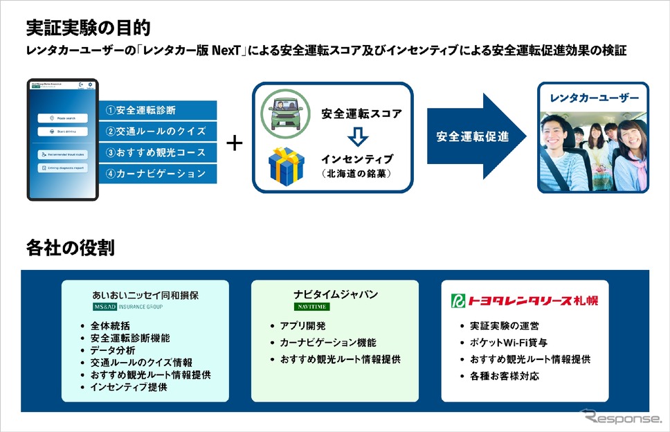 実証実験の目的と各社の役割《写真提供 ナビタイムジャパン》
