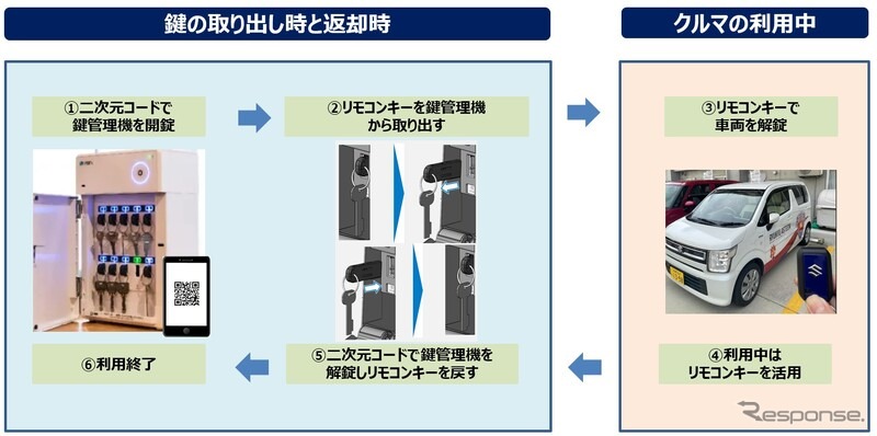 実証事業の概要《写真提供 スマートバリュー》