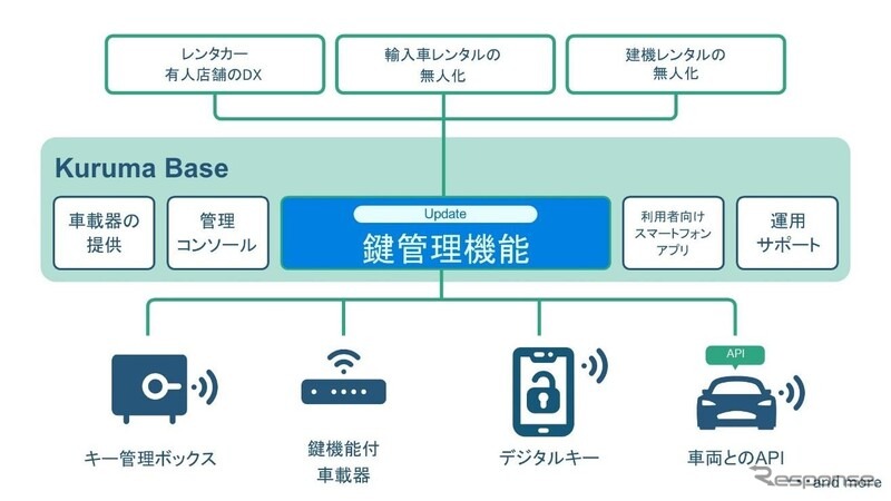 カーシェアリング事業者など、クルマのサービス化の事業を行っている事業者向けのプラットフォームサービス「Kuruma Base」《写真提供 スマートバリュー》