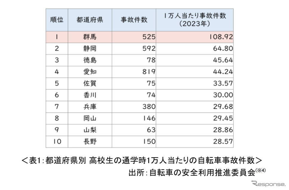 都道府県別 高校生の通学時1万人当たりの自転車事故件数(出所:自転車の安全利用推進委員会)《写真提供 トヨタ・モビリティ基金》
