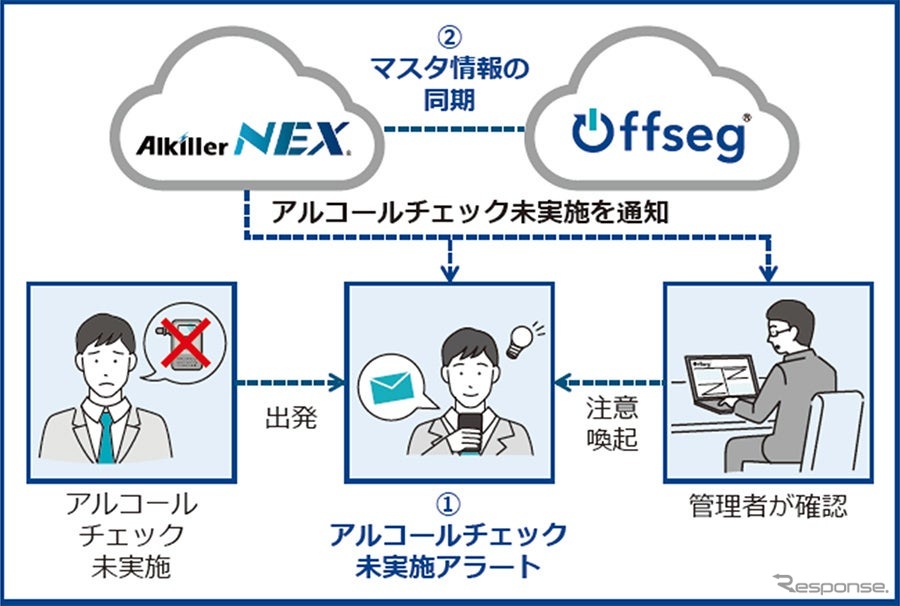 パイ・アール社製アルコールチェック管理システム「アルキラーNEX」とOffsegにおける日報・月報との連携《写真提供 デンソーテン》