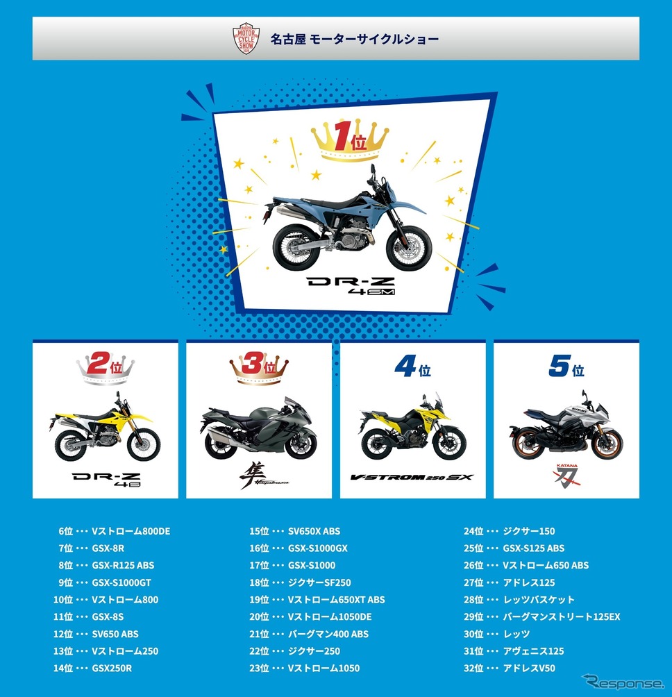 名古屋モーターサイクルショー2025でのスズキ推しバイク総選挙結果《写真提供 スズキ》