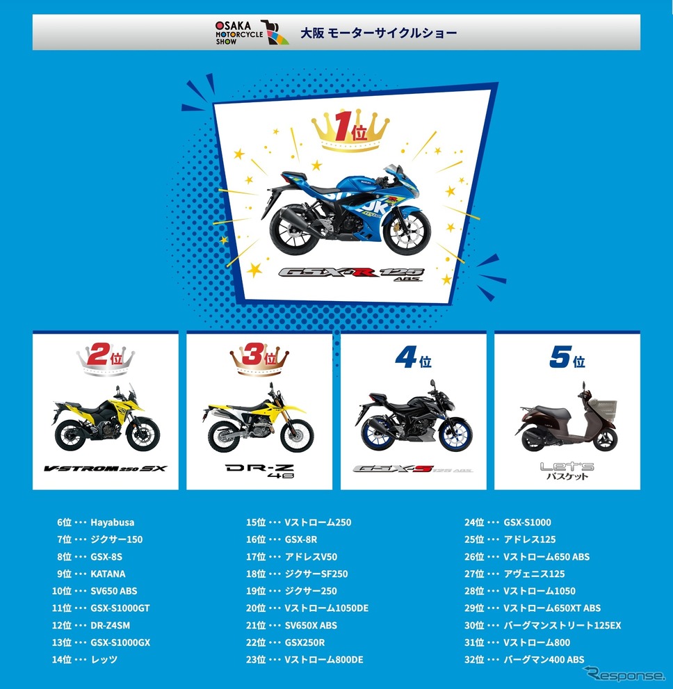 大阪モーターサイクルショー2025でのスズキ推しバイク総選挙結果《写真提供 スズキ》
