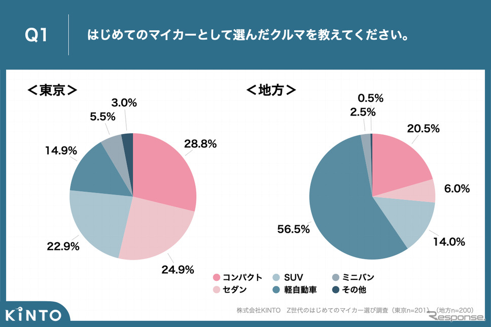 Z世代のはじめてのマイカー選び調査《写真提供 KINTO》