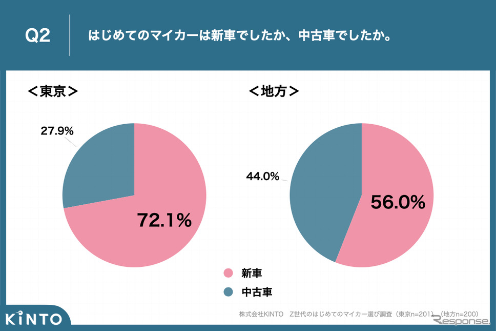 Z世代のはじめてのマイカー選び調査《写真提供 KINTO》