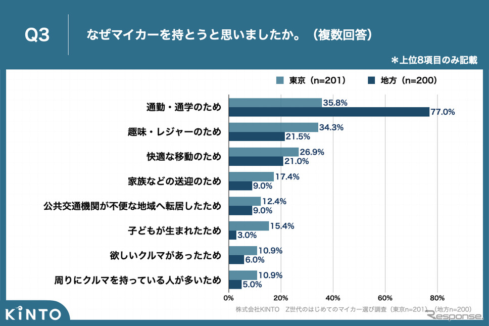 Z世代のはじめてのマイカー選び調査《写真提供 KINTO》